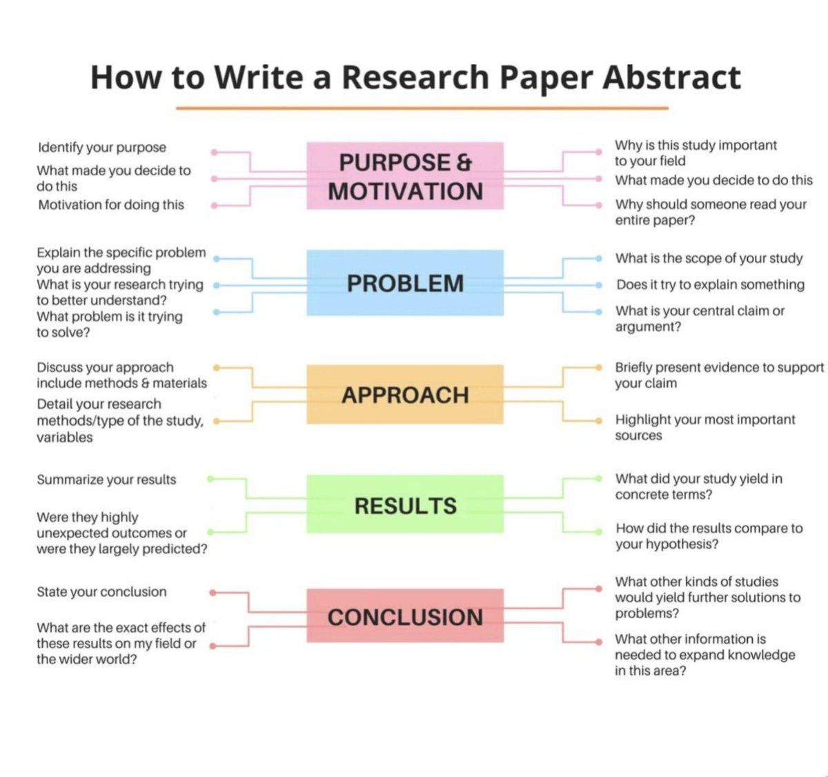 Maximize the impact of your research with these tips for crafting a standout abstract for your paper! 

#ResearchWriting #AcademicWriting #writingtips #scientificwriting   #writing #researchtips #PhD #acwri #phchat #AcademicTwitter #Academia | #epitwitter  #MedTwitter|