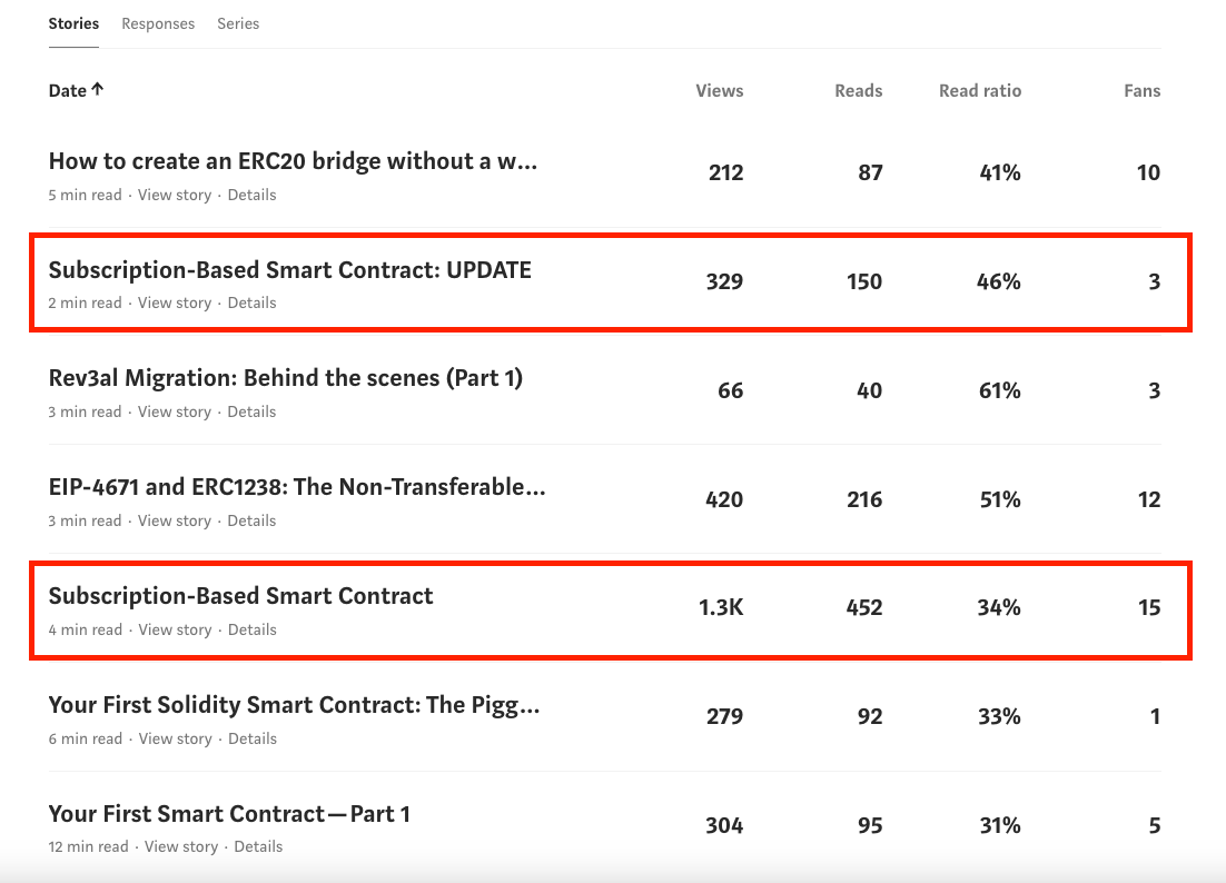 polthedev's tweet image. I am glad that my best-performing article on Medium is the one about the subscription-based smart contract: my first open-source project specially made for the web3 dev community: github.com/DRIVENpol/Subs…