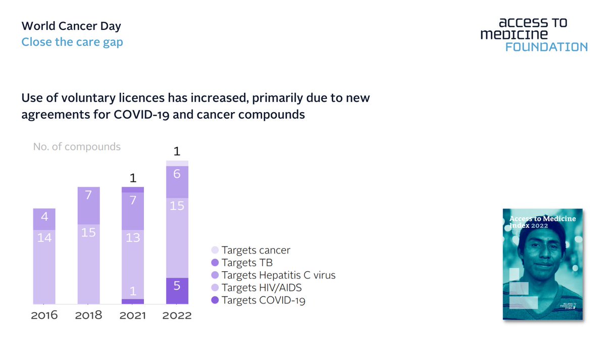 AtMIndex's tweet photo. #WorldCancerDay2023 

#ATMI22 notes that a voluntary licence for a leukaemia drug is a promising sign for the future expansion of access to #innovative medicines, as the burden of #NCDs, such as #cancer, is rising globally. Learn more 👉 https://t.co/g7RuzgJT6V

#CloseTheCareGap https://t.co/2SqOTk25Ux