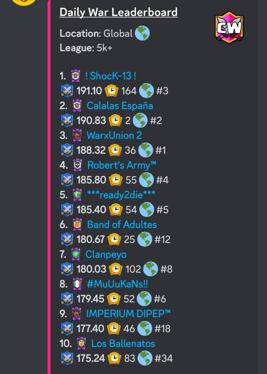 Felicidades a nuestros jugadores de Imperium, después de dos días de coliseo están en el top 9 en media de legendaria 3!! Pura skill!! Guerra sentenciada, seguimos sumando!! #NoAceptesImitaciones #TopDelMundoReal