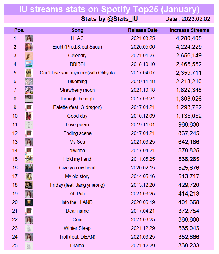 iu-spotify-stats-on-twitter-spotify-monthly-update-iuofficial-s
