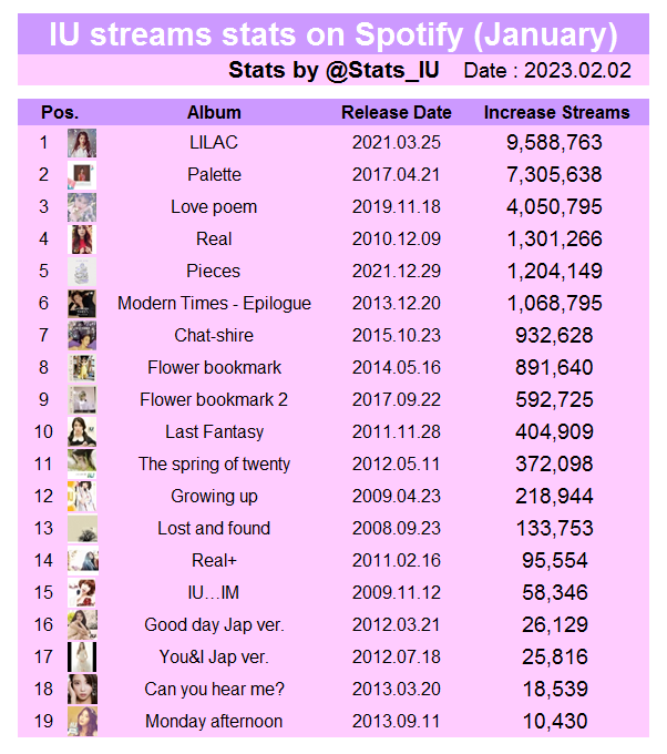 iu-spotify-stats-on-twitter-spotify-monthly-update-iuofficial-s