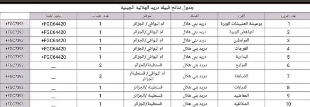 jaham86's tweet photo. @q8_kanon كل من ظهر نتيجته تحت ال fgc2 هو من ربيعة بن عامر بن صعصعه ولا علاقة له بقبيلة عريب الهلاليه ولا عريب الأمازيغيه لأن ال fgc2 لا يوجد تحته هيكلة هلاليه ولا صرحاء بني هلال وعليه نبين للأخوة أن للعلم حق علينا تبيان النسب الشرعي فلا هلال إلى بالتحور fgc7393 والذي عليه قادة التغريبه. https://t.co/w18QHjhBZn