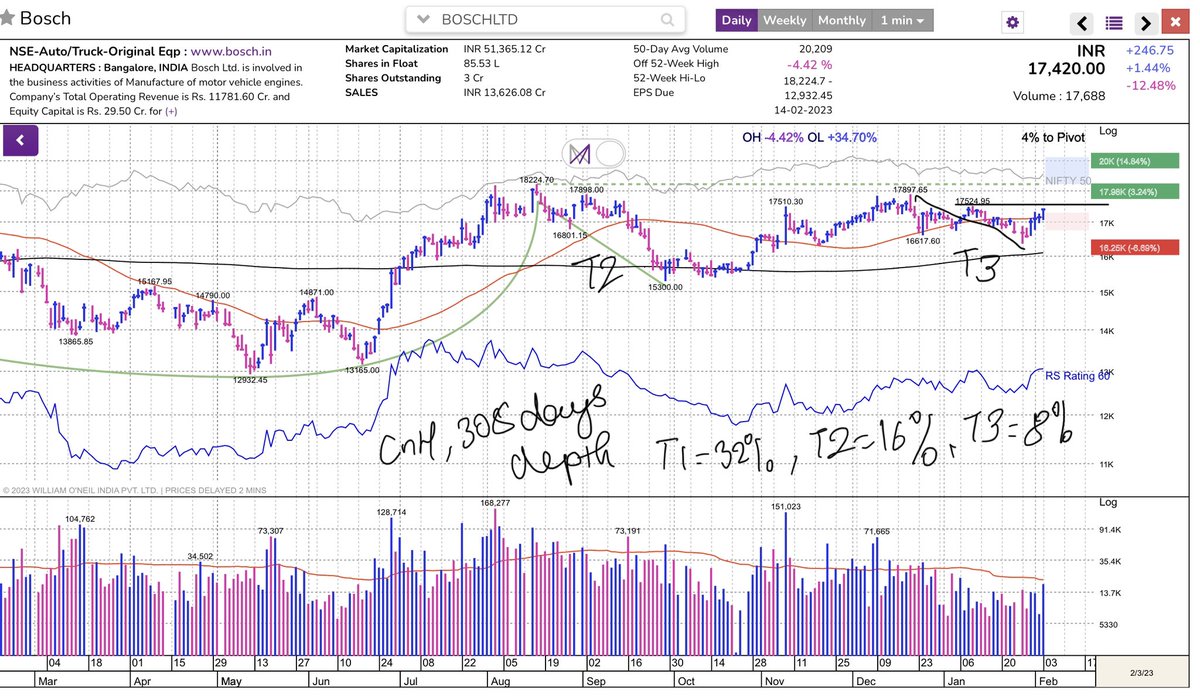 pikrohit's tweet image. Bosch looks like a fantastic VCP with 3 contractions of 32/16/8%