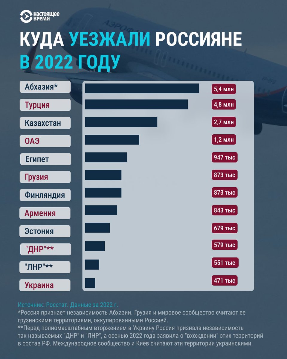 Куда выезжали из страны россияне в 2022 году