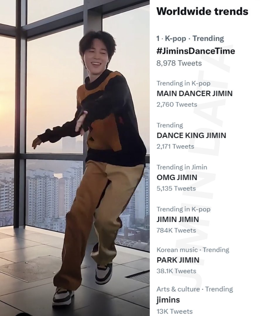 PJM_data's tweet photo. Jimin's Twitter Trends | Worldwide 🌎

#JiminsDanceTime is trending #1 Worldwide following the release of the amazing dance medley "Jimin's Irreplaceable Dance Lines"! ❣

Also trending:
▪ MAIN DANCER JIMIN
▪ DANCE KING JIMIN
▪ OMG JIMIN
▪ JIMIN JIMIN
▪ PARK JIMIN
▪ jimins https://t.co/tg9MuRC53f