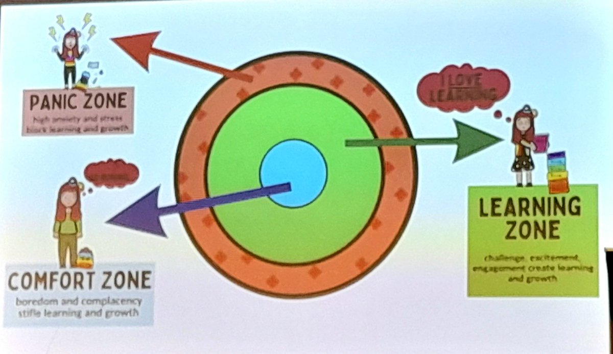 azzo58's tweet photo. I have always loved this visual showing how to help grow and learn but don't push too hard into the "panic" zone. #AsIAmConf23 https://t.co/9wY2Fyojt6
