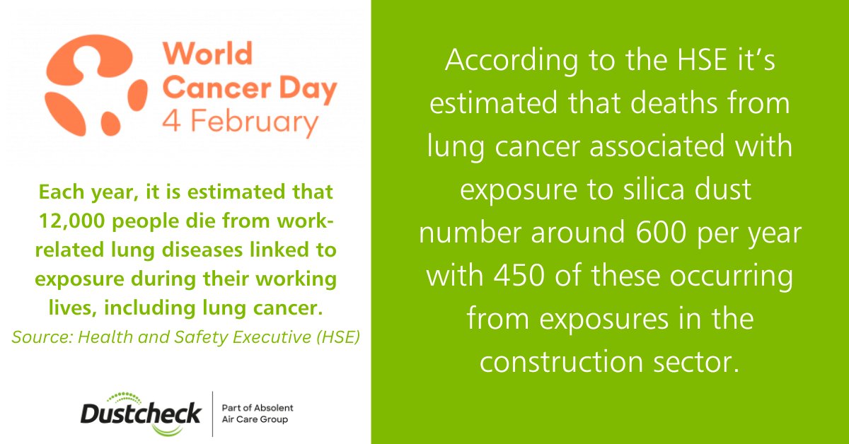 DustcheckDust's tweet photo. Today is World Cancer Day 2023. 

Did you know that it’s estimated that deaths from lung cancer associated with exposure to silica dust number around 600 per year? No? Read on to find out more: https://t.co/phXquiTvgC
@WCDLondon https://t.co/ETv52BiAxJ