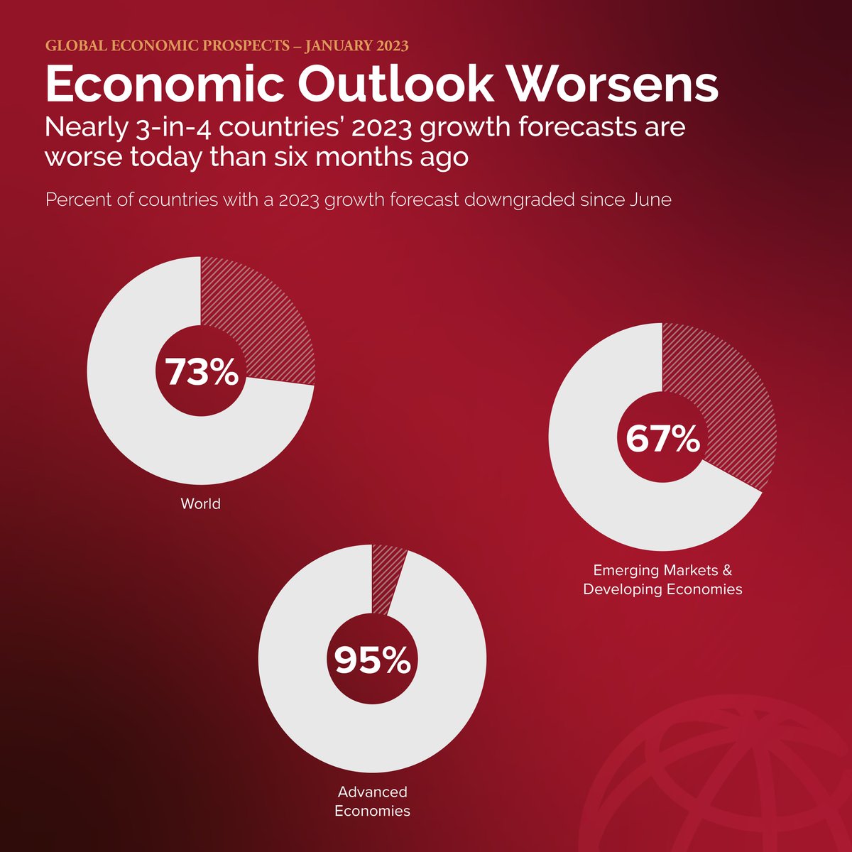 The global economy is projected to grow by 1.7% in 2023 and 2.7% in ...
