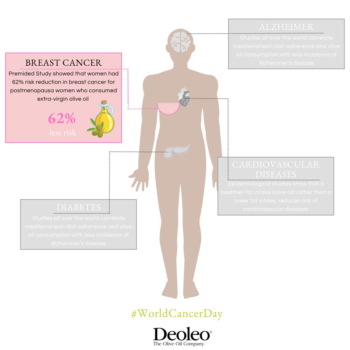 Today is World Cancer Day, a day dedicated to remembering those who have been affected by this disease.

Click here for more information on the most common causes of cancer and ways to help prevent it: (deoleo.com/en/oil-for-lif…)

#WorldCancerDay #Deoleo #OliveOil