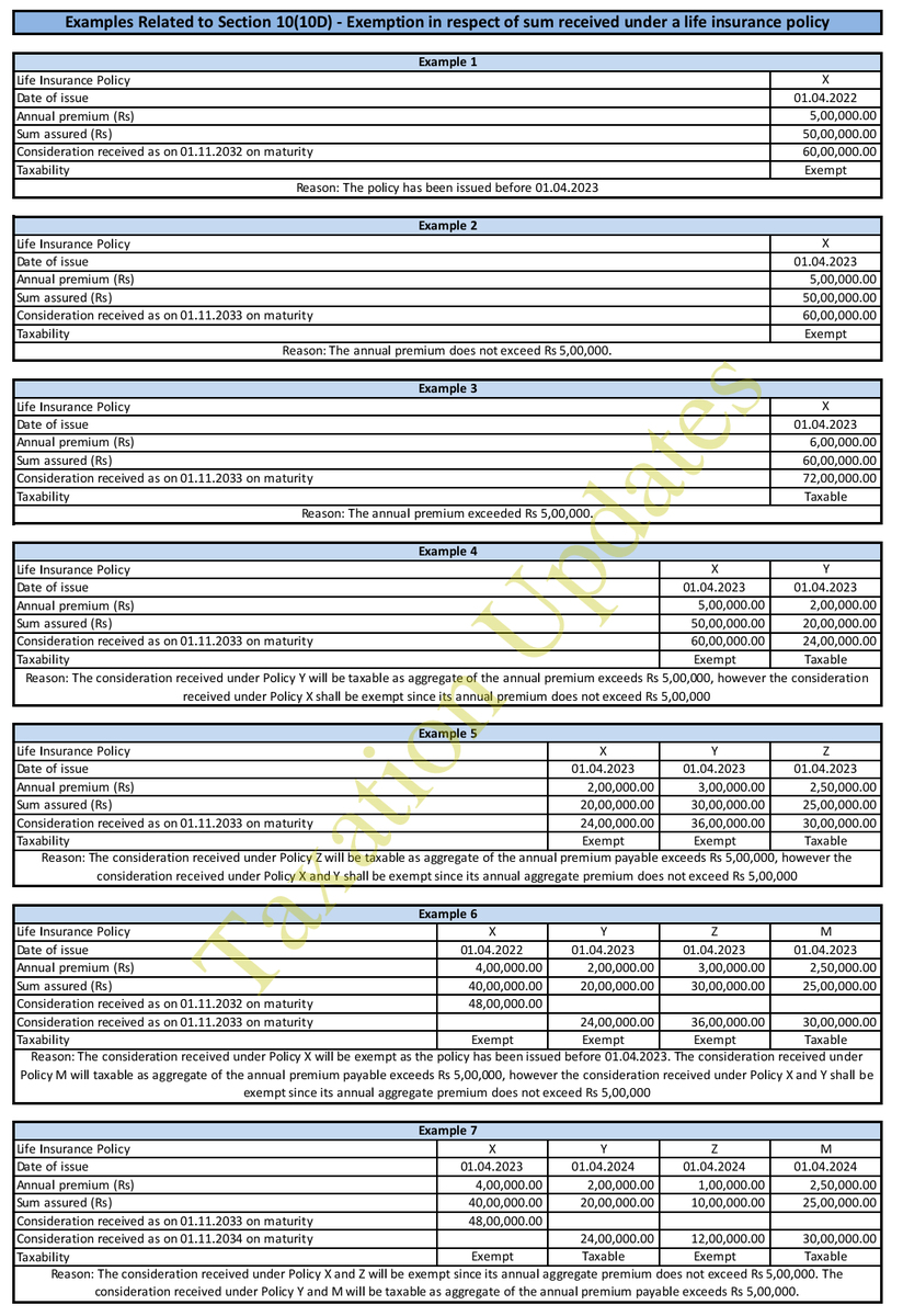 TaxationUpdates's tweet photo. Examples related to Section 10(10D) - Exemption in respect of sum received under a life insurance policy as per #Budget2023 

#TaxationUpdates https://t.co/lTtFEu3snl