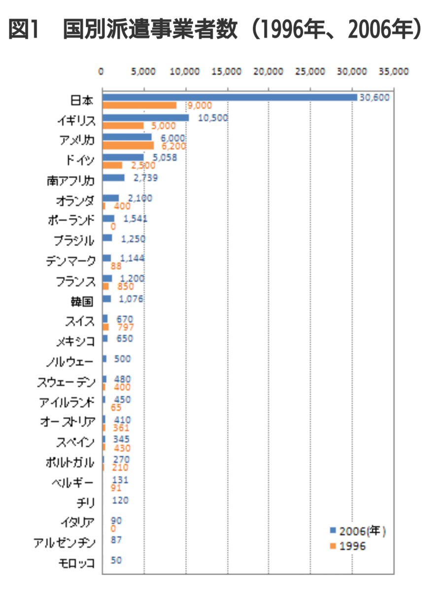 TOMURAM's tweet photo. @panchoss315 @oyasumichuda2 非正規労働者は殆んど派遣会社に中抜きされているのが現状です
従って低賃金でやむなく働いているのです

派遣会社は儲けています
このような派遣会社が日本には３万社以上あり
世界一の規模です

元小泉首相と竹中平蔵が作った
派遣法は廃止すべきです https://t.co/NlSD1lmF1s