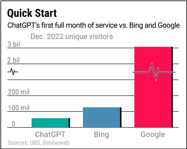 The debut of ChatGPT also means that many consumers are prime ready to try new conversational AI experiences…