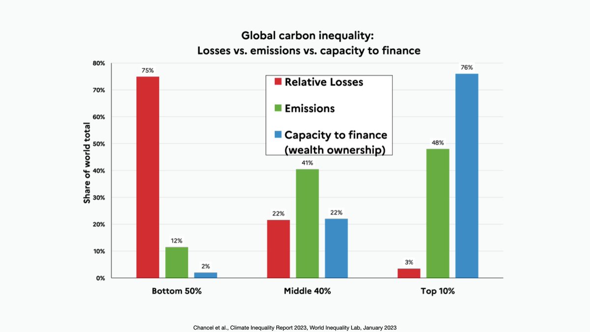 ClemSenechal's tweet photo. Les 50 % les plus pauvres de la population mondiale ne contribuent qu'à 12 % des émissions de CO2, mais sont exposés à 75 % des pertes de revenus dues au changement climatique (alors qu'ils ne possèdent que 2 % de la richesse globale).

Pas d'écologie sans lutte des classes. https://t.co/8ur6gQCyas