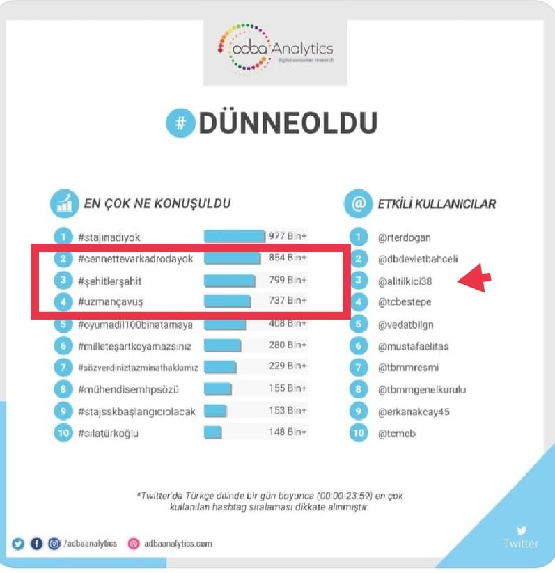 Hergün haykırış
Hergün Türkiye gündemi
Hergün Liste
Yarın listenin Tamamı…
#UzmanÇavuş
#ŞehitlerŞahit
#CennetteVarKadrodaYok