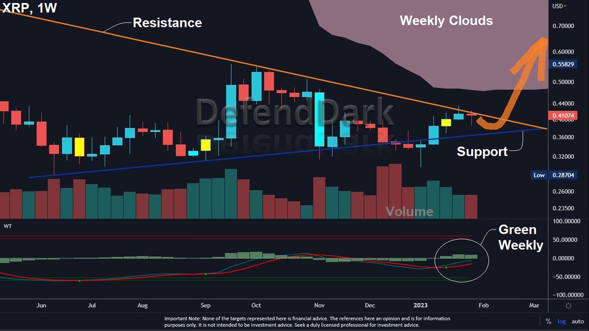 DefendDark's tweet photo. Hi there all. We have had a silent week so far. 

But the equilibrium will change because the triangle top ($0.42) &amp; bottom ($0.36) are so close. 

Both are intense levels. The break is close for #XRP.

I'll make sure to update you in case we have any changes. https://t.co/UhfRSQHOIS