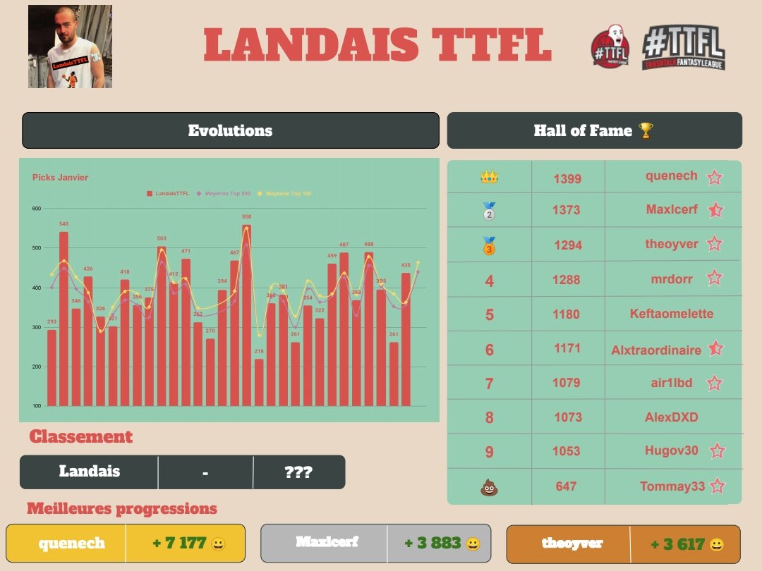 Récap' du mois #TTFL

Classement : ???

Podium : 
🥇 <a href="/PierreQuenechdu/">Quenech</a> ➡️ 1399 pts
🥈 <a href="/LecerfMaxime/">Maxime Lecerf</a> ➡️ 1373 pts
🥉 <a href="/BadMtherFuckrx/">theotop</a> ➡️ 1294 pts

Progression :
🥇 <a href="/PierreQuenechdu/">Quenech</a> ↗️ 7 177
🥈 <a href="/LecerfMaxime/">Maxime Lecerf</a> ↗️ 3 883
🥉 <a href="/BadMtherFuckrx/">theotop</a> ↗️ 3 617

#ForzaLandais