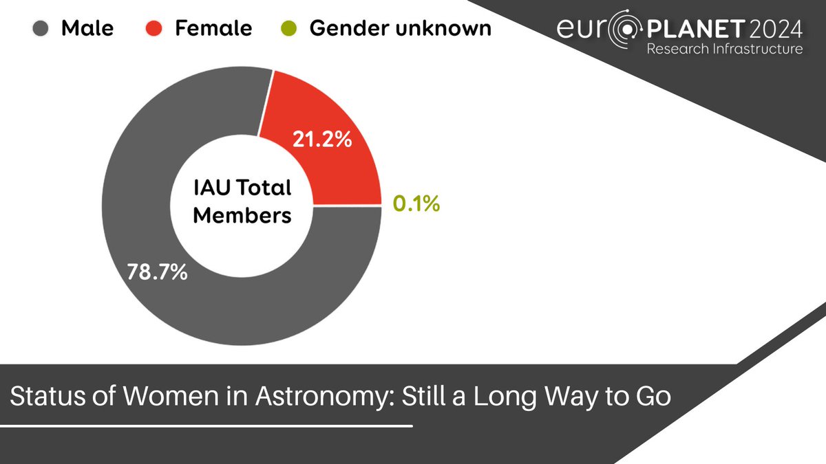 In #EuroplanetMagazine issue 4: @mampommier (LUMP/@CNRS) and @apic79 (@BIRA_IASB), on behalf of the @IAU_WiA, take a first look at factors suppressing the careers of women astronomers around the world: europlanet-society.org/europlanet-mag…
