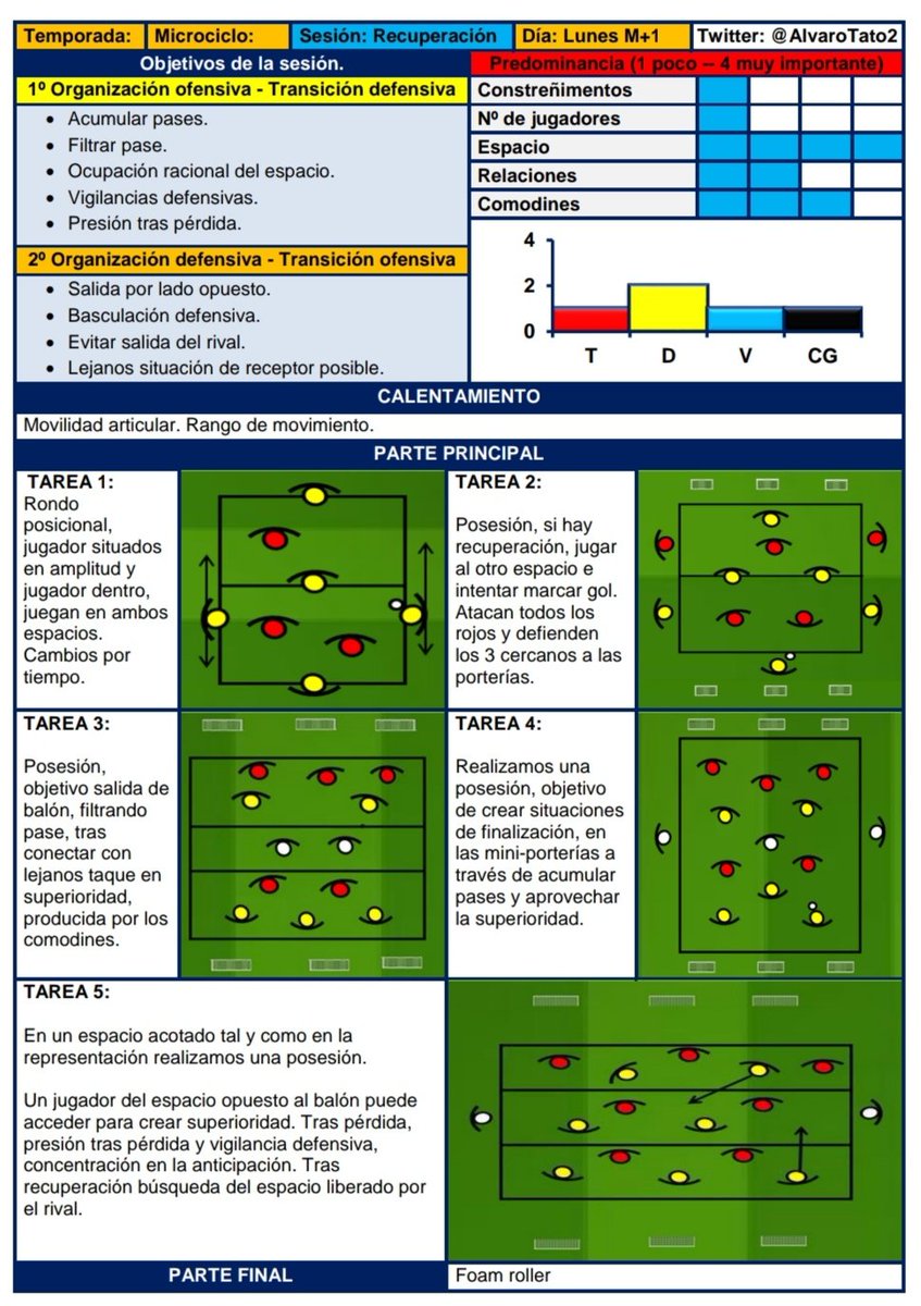 AlvaroTato2's tweet photo. ➡️ Microciclo.

📒 Sistema 1-3-5-2 

📚 Potenciar al jugador en el juego. https://t.co/Nan8qNZ9QR