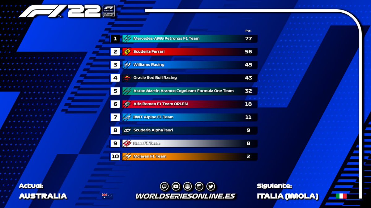 #F23 | La carrera de Australia no defraudó, con un doblete de Mercedes.

<a href="/xSusoCM/">𝗦 𝗨 𝗦 𝗢 🇪🇦</a> gana se acerca al liderato de la tabla, que sigue en poder de <a href="/SAMUAFONSO08/">Samuel Afonso</a>.

<a href="/AlvaroMeedraano/">Alvaro Medrano</a> consigue su primer podio en WSO, subiendo varias posiciones. 

Mañana volvemos con más acción en Imola.