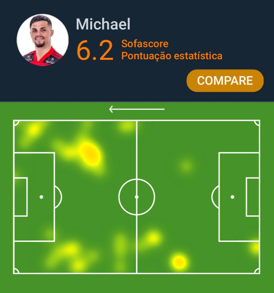 Sofascore Brazil on Twitter 🌎 Michael teve a menor Nota Sofascore (6.2) do