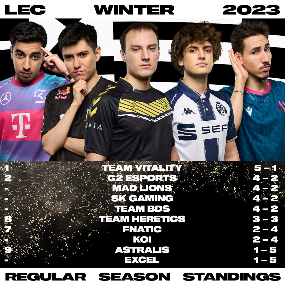 LoL Esports on Twitter "The LEC standings heading into the final week