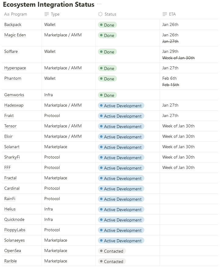 FoxArtAI's tweet photo. Excited to announce that our NFTs will use the new and innovative #pnft (programmable NFTs) protocol on #Solana. Eagerly awaiting more widespread adoption within the ecosystem. 

Check out the current integration status of the new protocol in the picture (source @Metaplex) https://t.co/VXFfIcHYPe