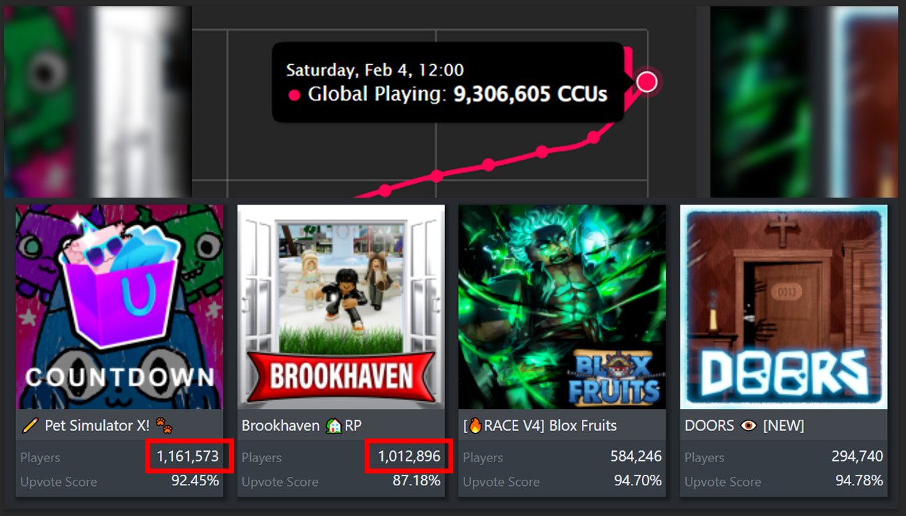 KreekCraft on X: Brookhaven is now officially the most popular Roblox game  of all time / X