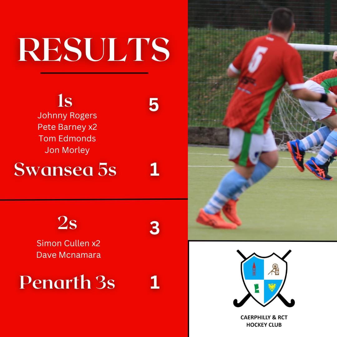 caerandrcthc's tweet photo. Today's results

The 1s brought home the win after a slow start down in Swansea and another win for the 2s! 

Enjoy the rest of the weekend and see you all at training on Monday! 🏑 https://t.co/BjsbMtgijp