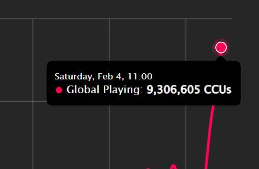 Evanbear1 on X: Roblox has hit a NEW All-time Peak Player Count (CCU) of  9,306,605 Players as of 6 minutes ago! That is 656,290 Players higher than  their last All-Time High which