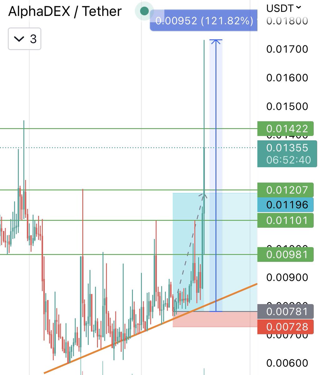 cryptrichh's tweet photo. $ROAR 121% 🤩🤩🤩🤩🤩🤩 https://t.co/q64c2JTyGx