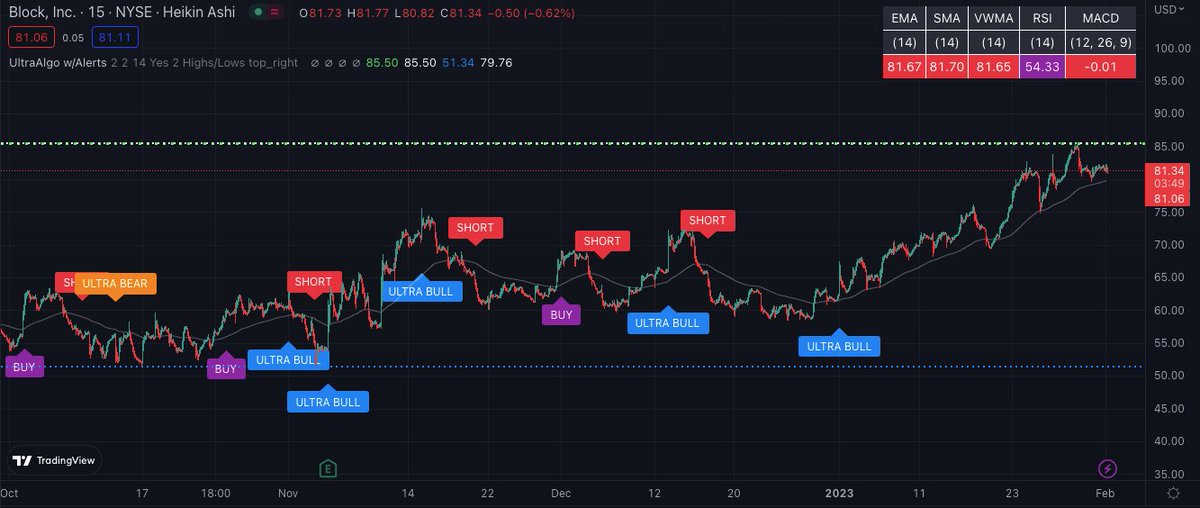 SQ Sell Rating based off 26 trades, 30min chart. stocks trading 