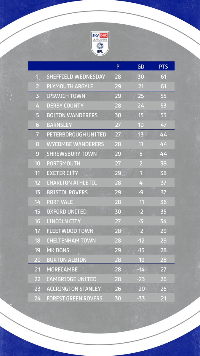 SkyBetLeagueOne's tweet photo. We have new league leaders! 

@swfc sneak into first 🦉

#EFL | #SkyBetLeagueOne https://t.co/YczsX74S2I
