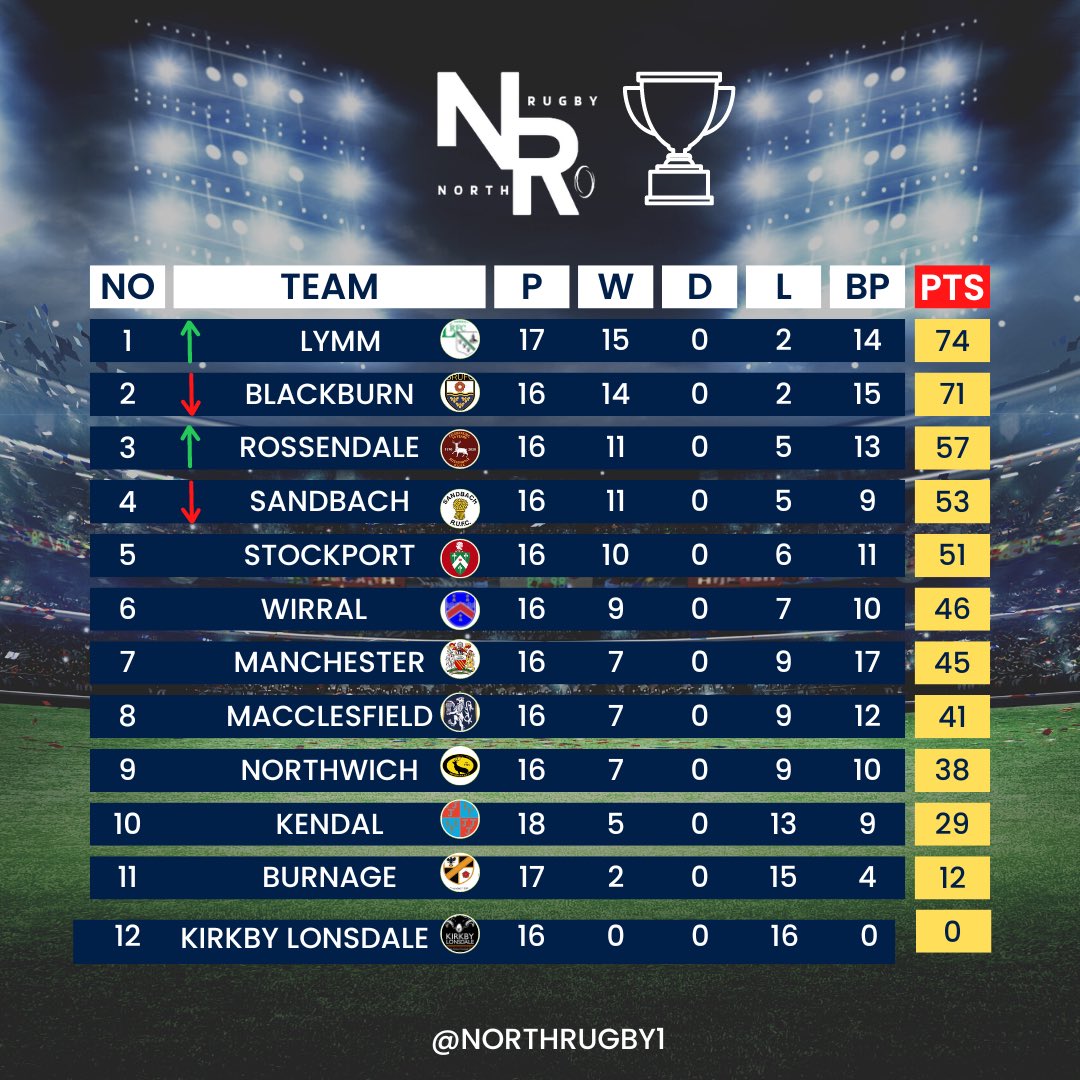 NORTHRUGBY1's tweet photo. *update

Regional 1 NW league updated

#northrugby https://t.co/398BBPSv9k