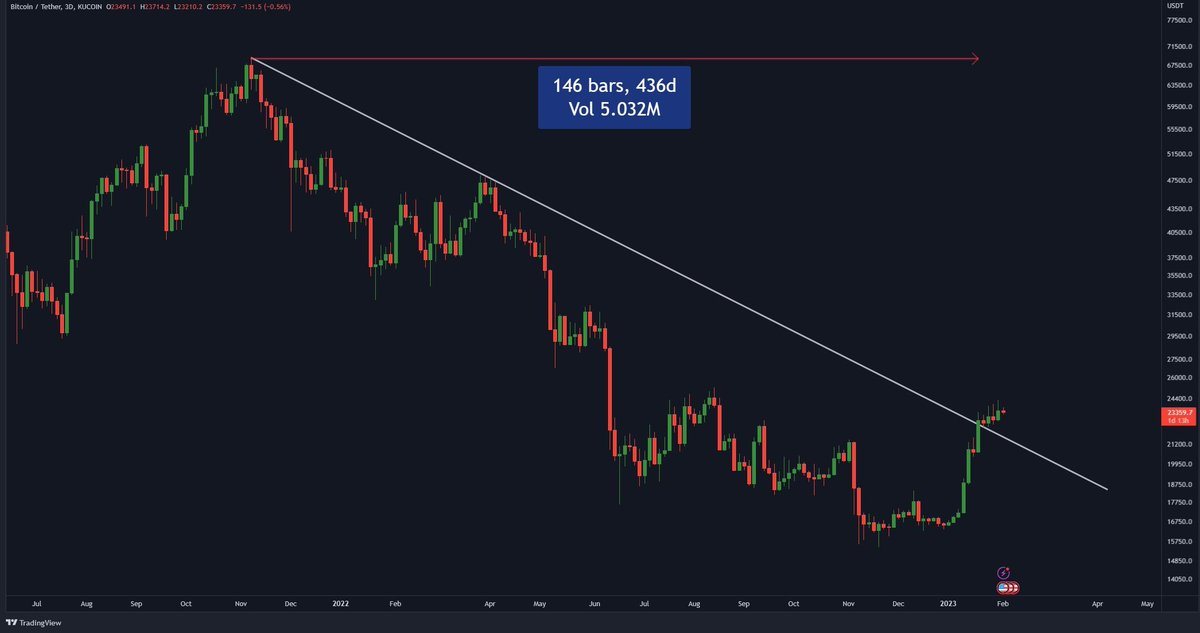 Premium Futures Assets and Trading on Twitter "Bitcoin breaking the