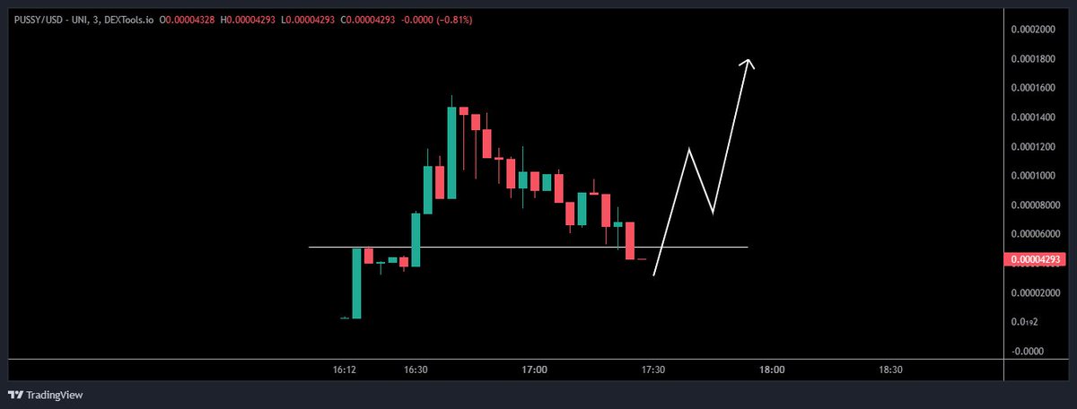 $PUSSY / $USD - Update 

Holding the lows is my criteria to remain in this position on the new launch ‼️

Based on what $JIZZ done recently, this is my weekend Degen trade. No FOMO, pure Degen here 🤩

dextools.io/app/en/ether/p…