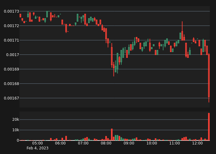 abnormal_crypto's tweet photo. #LINKDOWNUSDT Bear Alert!
20X Volume
Price: 0.001672
5-min %: -1.6%
Volume: $26,369
#crypto #whale #btc #eth #LINKDOWN $LINKDOWN https://t.co/7Q0Qtr358d
