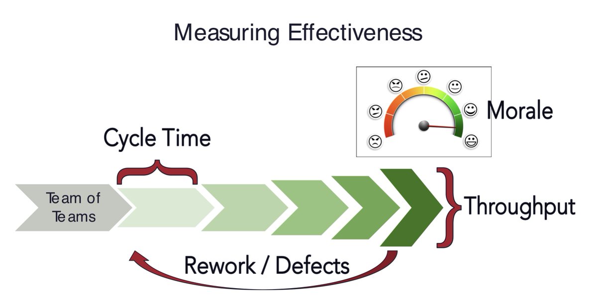 GilbertCDelgado's tweet photo. Top story: @leankitjon: '@agileschools @rickasaurus @johncutlefish @RonJeffries They should be tracking cycle time and throughput. The former should be falling. The latter rising. ' https://t.co/8JuZBGPmNu, see more https://t.co/zNC5bABJ03