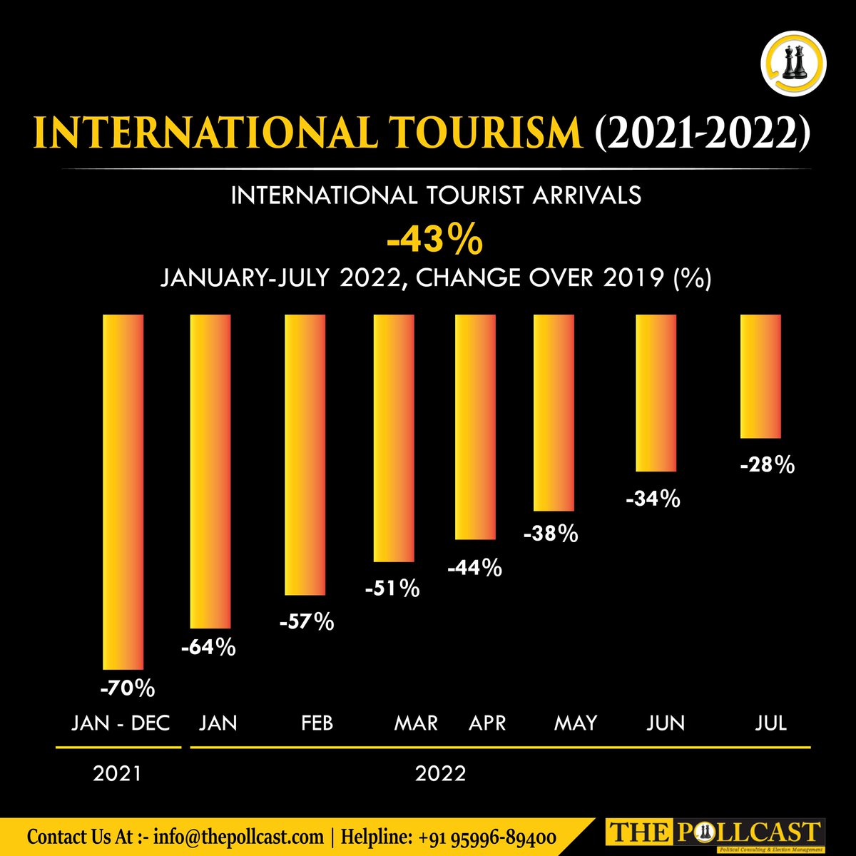 The COVID-19 pandemic has impacted the tourism industry due to the resulting travel restrictions as well as the slump in demand among travellers. 

#thepollcast #travel #tourism #pandemic #travelrestrictions  #covid #data #information #internationaltourism #knowledge #globaldata