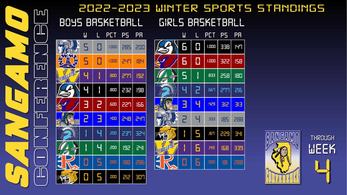 sangamoconf's tweet image. Sangamo Conference standings as of 2/4: