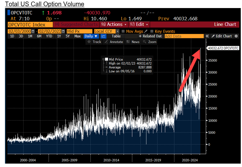 TT_Investors's tweet photo. @KeithMcCullough: 'As a reminder, Thursday was also the BIGGEST Call Option Volume DAY EVER 

And ever, is a long time ' https://t.co/WKxsdAsIFw, see more https://t.co/5Lypu8rcBG