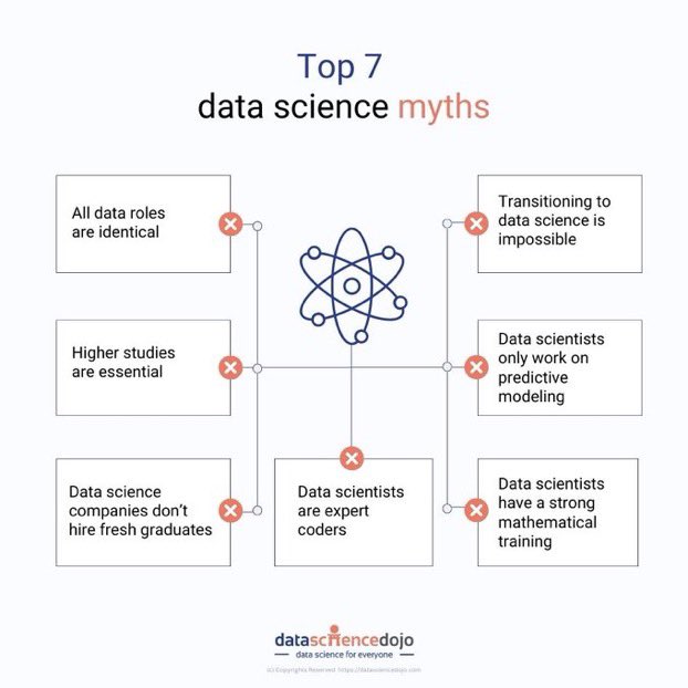 parthpatel_X's tweet photo. {Top Datascience Myths... if you have one, get rid of it as soon as possible. That's the only way forward.... . }#DataScience #DataScientists #data #Python #pythonprogramming #100DaysOfCode #MachineLearning #datamyths #coding #CodeNewbie #codingtips @DataScienceDojo .👍 https://t.co/uq18elFg0D