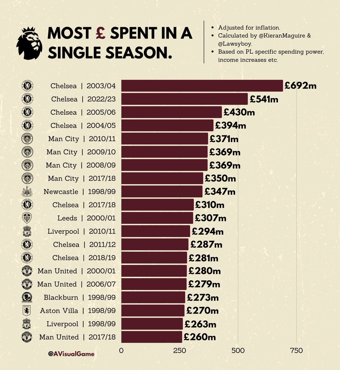 avisualgame's tweet photo. When ADJUSTED for inflation using Premier League specific spending power and incomes, here are the 20 highest spending individual seasons in Premier League history.

Chelsea’s current season sits second.

💰 https://t.co/nBcgnnGBQs