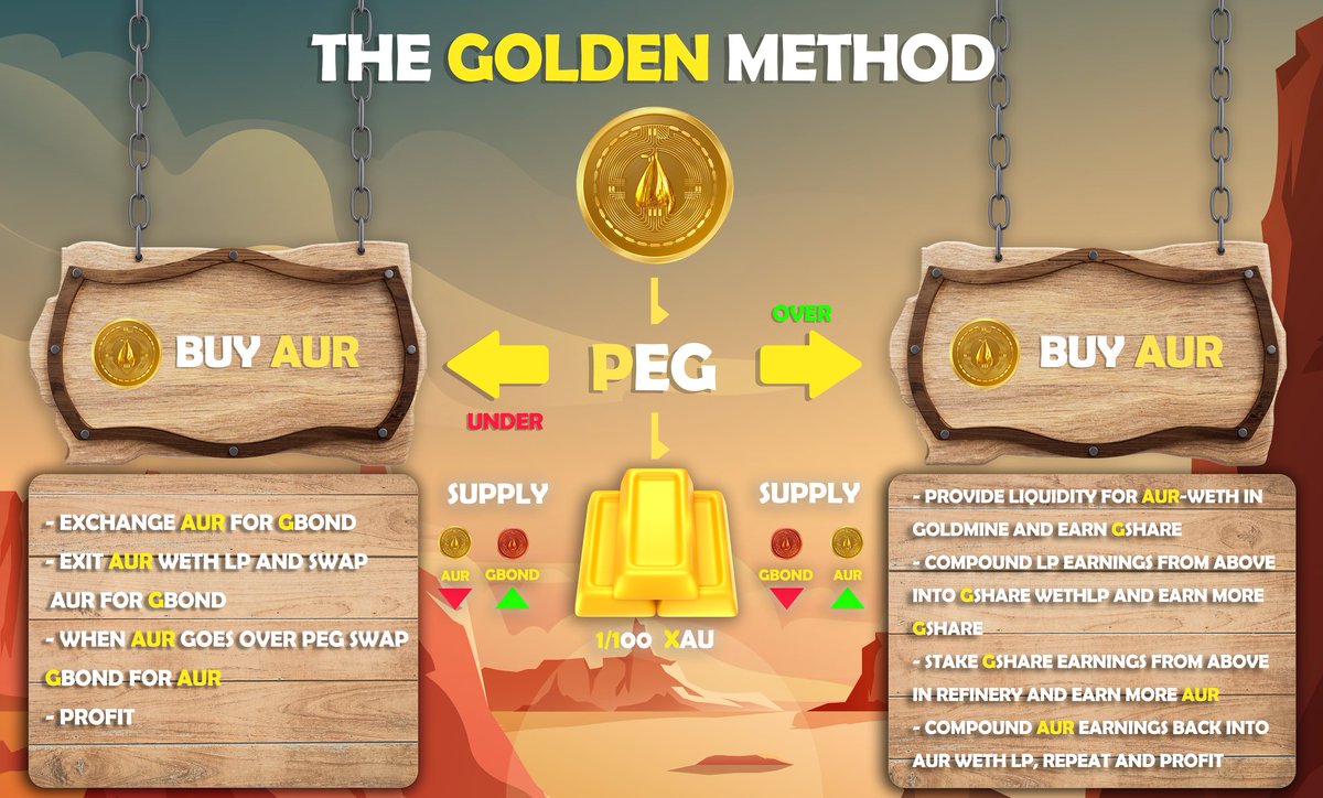 LGF_DAO's tweet photo. If $AUR falls below peg, it needs to be raised back up. This happens by buy pressure - through a trading premium on $AUR- and in the Furnace, where users can swap their $AUR for $GBOND, effectively burning part of the $AUR supply.

Below is the #GoldenMethod 🪙 https://t.co/jUrGRsZYvk