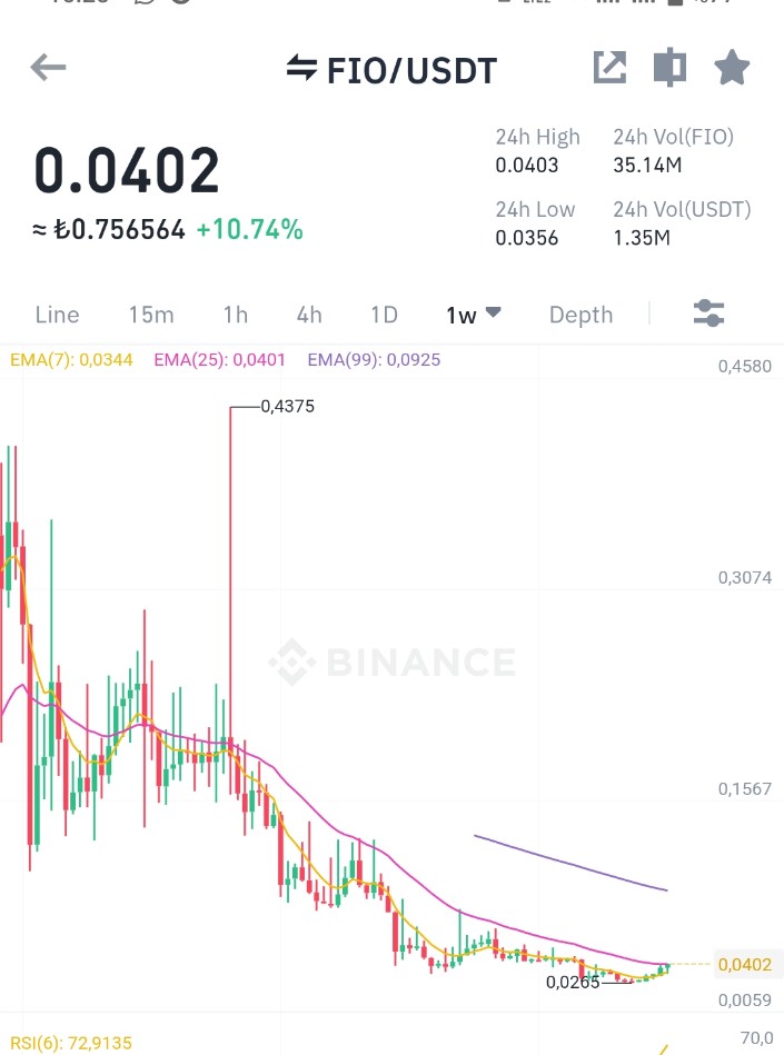 tradejik's tweet photo. Haftasonu için bir alım yapalım. 

#Fio 

Maliyet 0.0401$

Hedef: canın nasıl isterse. https://t.co/PN0gdLzm5R