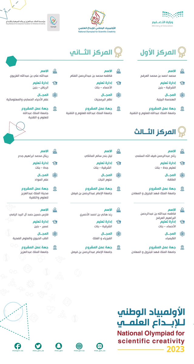 moe_gov_sa's tweet photo. 40 طالبًا وطالبة تفوز أبحاثهم في الأولمبياد الوطني للإبداع العلمي من بين 146 ألف مبدع ومبدعة؛ ليمثّلوا المملكة في منافسات #آيسف_2023، وبشراكة استراتيجية مع @mawhiba. https://t.co/J43KrDDjkV