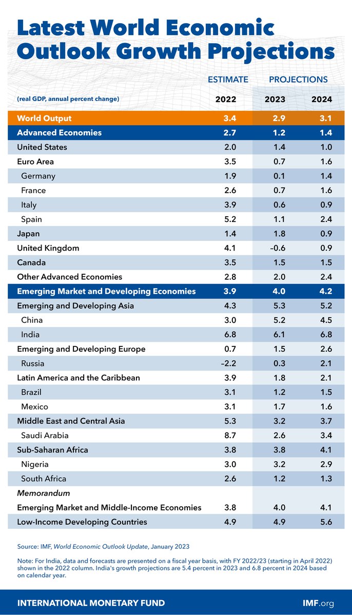 IMF Growth Projections: 2023 🇧🇷Brazil: 1.2% 🇨🇦Canada: 1.5% 🇨🇳China: 5.2% 🇫🇷France: 0.7% 🇩🇪Germany: 0.1% 🇮🇳India: 6.1% 🇮🇹Italy: 0.6% 🇯🇵Japan: 1.8% 🇸🇦KSA: 2.6% 🇲🇽Mexico: 1.7% 🇳🇬Nigeria: 3.2% 🇷🇺Russia: 0.3% 🇿🇦South Africa: 1.2% 🇬🇧UK: -0.6% 🇺🇸USA: 1.4% IMF.org/WEO-jan23 #WEO
