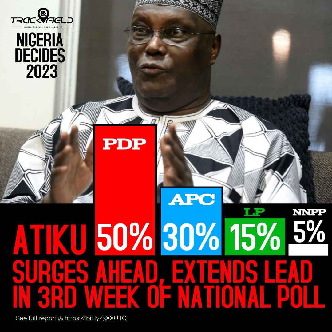 The gospel according to Trackfield, Atiku Abubakar has emerged overwhelmingly favorite in recent polls conducted across Nigeria. Before you start arguing blindly , click link and read; 

bit.ly/3XXUTCj