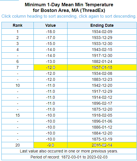 NWSBoston's tweet photo. [Record Breaking Cold] to add context to the #record #breaking #cold this  morning, -10F low in #Boston is the first double digit negative temperature since -12F in 1957!  -10F also breaks the most recent coldest temperatures of -9F set back in 2016.  #MAwx https://t.co/CsV0t0u32N