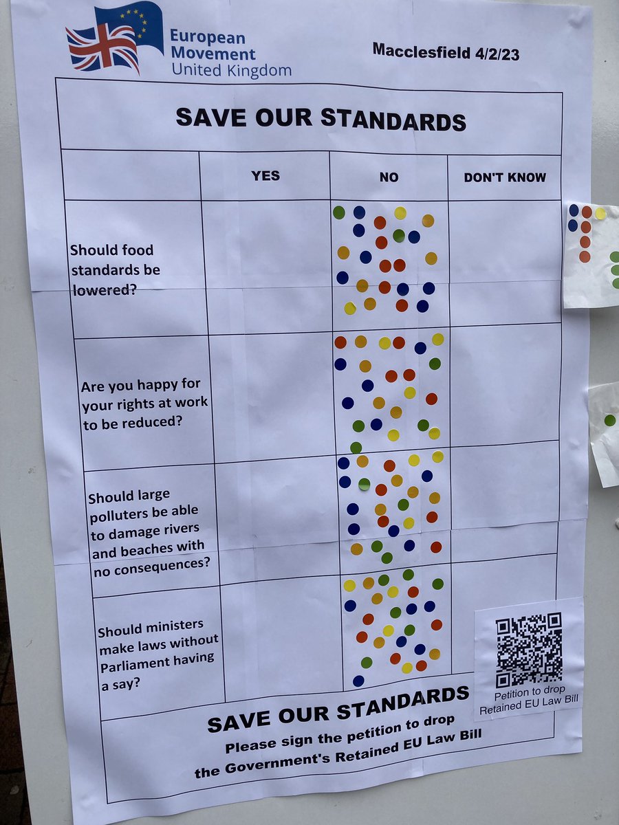 Well done to our team for getting out there today and asking people about whether they want our rights and standards put at risk by a government that wants to rush through changes without parliamentary scrutiny.
The answer was a resounding, ‘No.’
#RetainedEULawBill